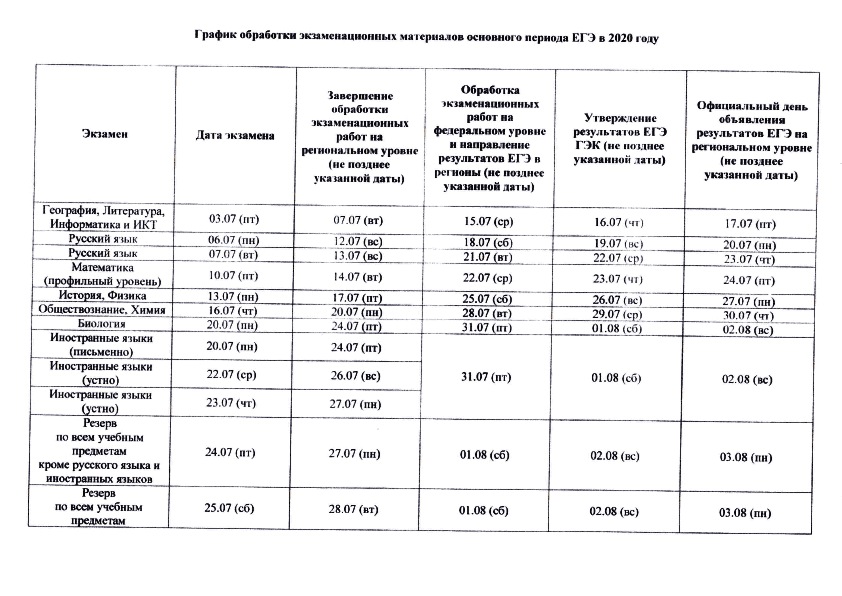 График обработки экзаменационных материалов в основной период